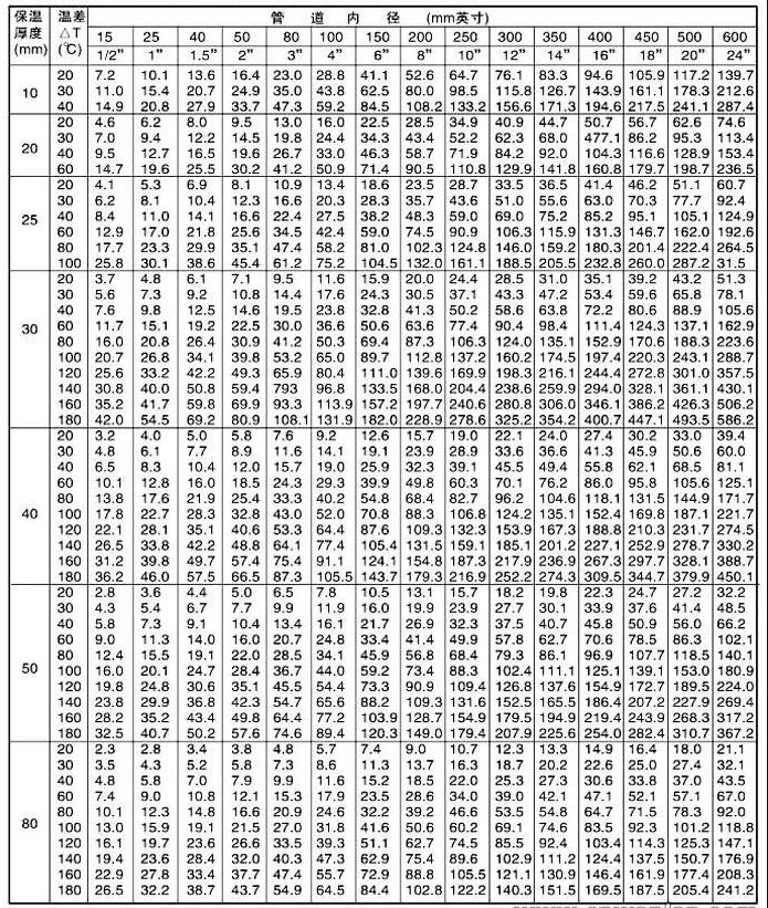 電伴熱計算參數